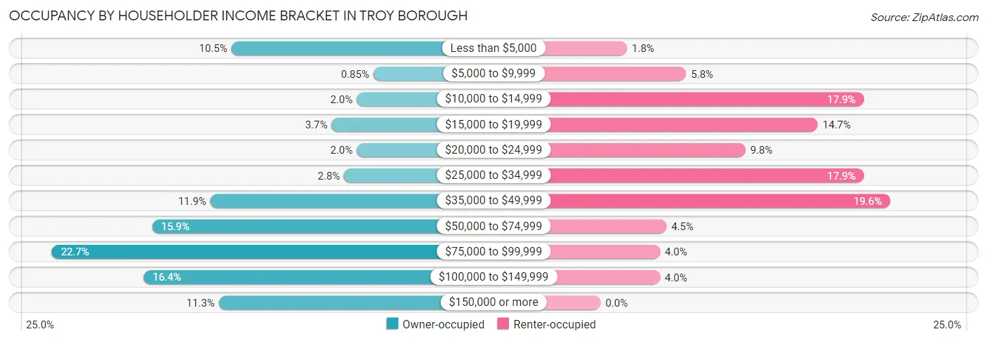 Occupancy by Householder Income Bracket in Troy borough