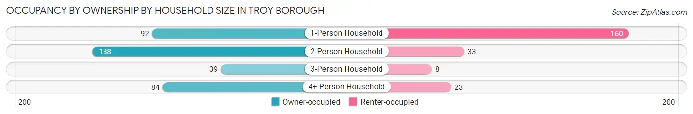 Occupancy by Ownership by Household Size in Troy borough