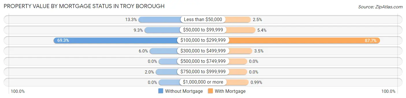 Property Value by Mortgage Status in Troy borough