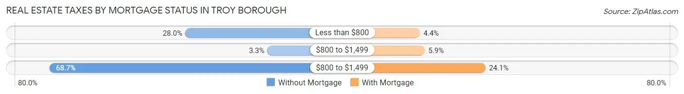 Real Estate Taxes by Mortgage Status in Troy borough