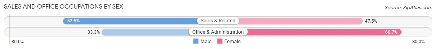 Sales and Office Occupations by Sex in Troy borough