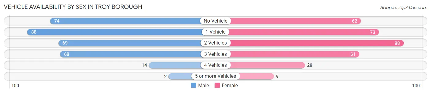 Vehicle Availability by Sex in Troy borough