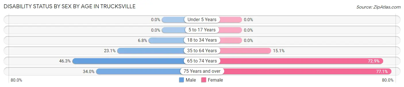 Disability Status by Sex by Age in Trucksville