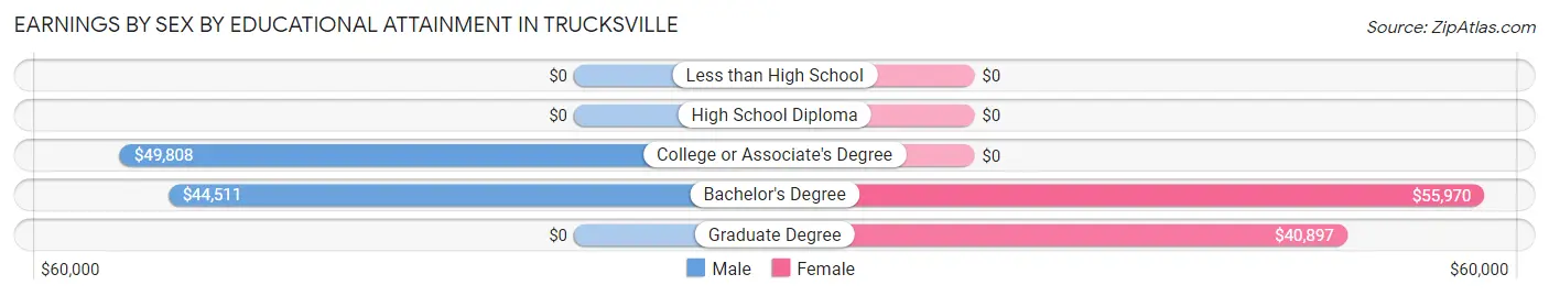 Earnings by Sex by Educational Attainment in Trucksville