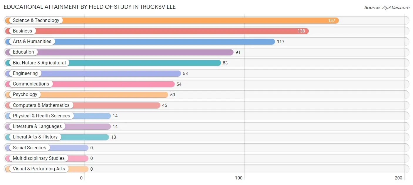 Educational Attainment by Field of Study in Trucksville