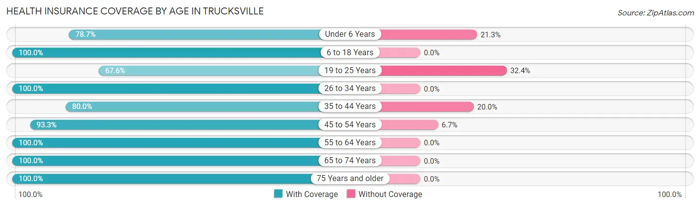 Health Insurance Coverage by Age in Trucksville