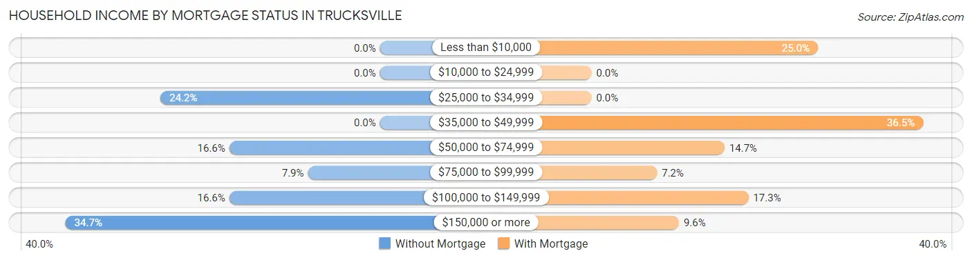 Household Income by Mortgage Status in Trucksville