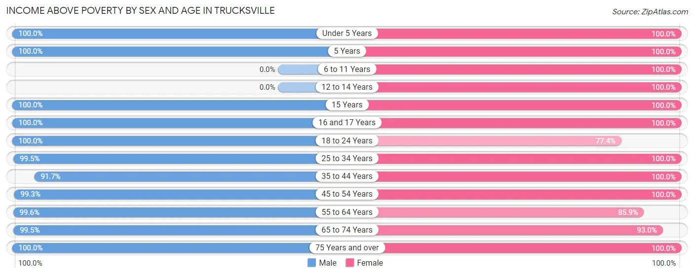 Income Above Poverty by Sex and Age in Trucksville