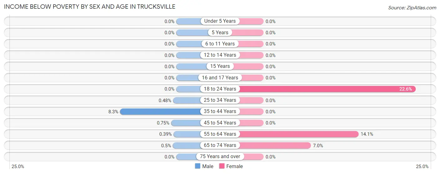 Income Below Poverty by Sex and Age in Trucksville