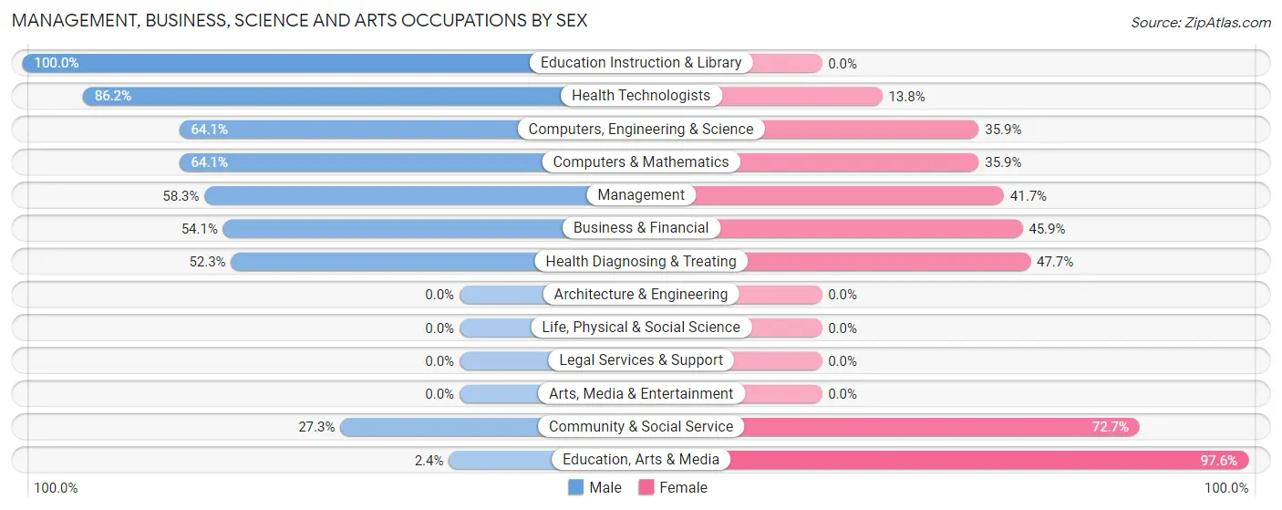 Management, Business, Science and Arts Occupations by Sex in Trucksville