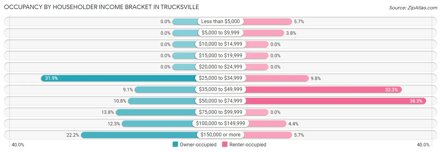 Occupancy by Householder Income Bracket in Trucksville