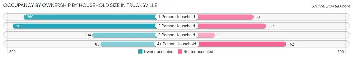 Occupancy by Ownership by Household Size in Trucksville