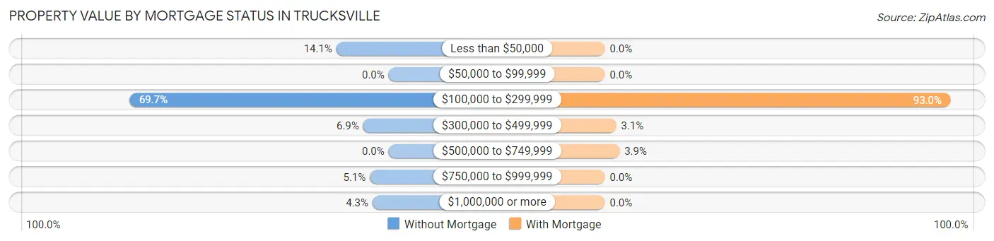 Property Value by Mortgage Status in Trucksville