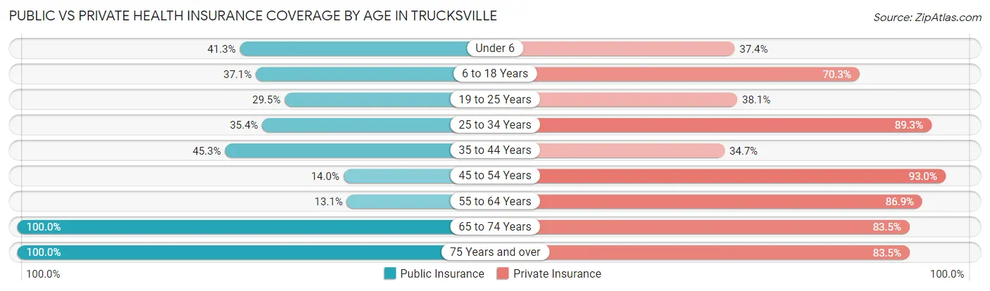 Public vs Private Health Insurance Coverage by Age in Trucksville
