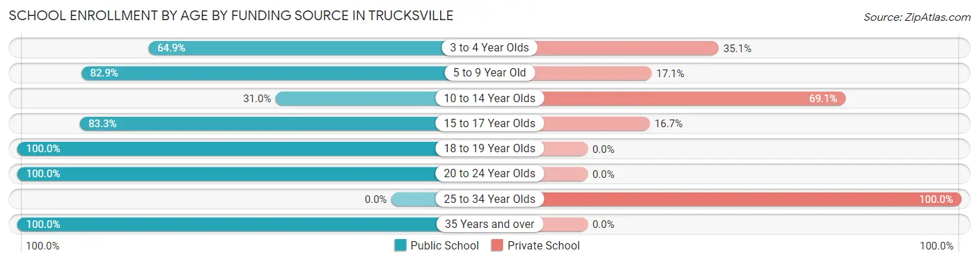 School Enrollment by Age by Funding Source in Trucksville