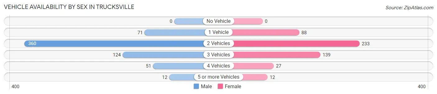 Vehicle Availability by Sex in Trucksville