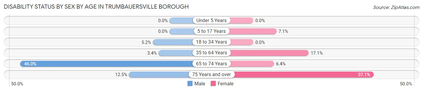 Disability Status by Sex by Age in Trumbauersville borough