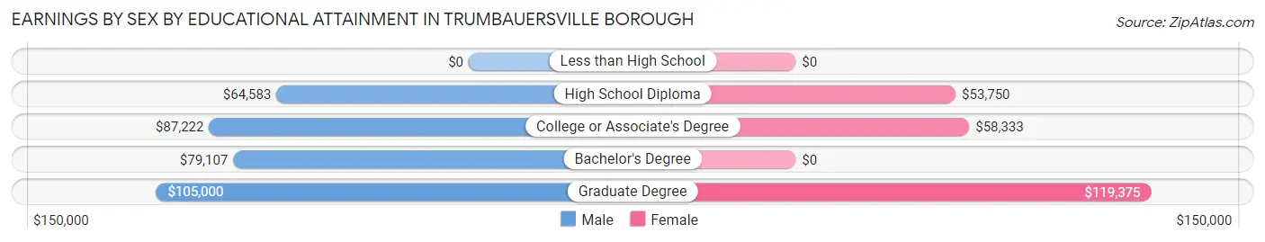 Earnings by Sex by Educational Attainment in Trumbauersville borough