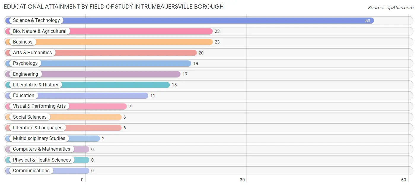 Educational Attainment by Field of Study in Trumbauersville borough