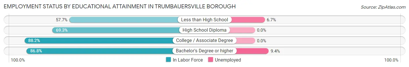 Employment Status by Educational Attainment in Trumbauersville borough