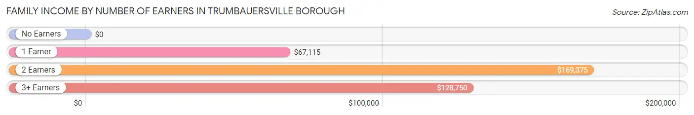 Family Income by Number of Earners in Trumbauersville borough