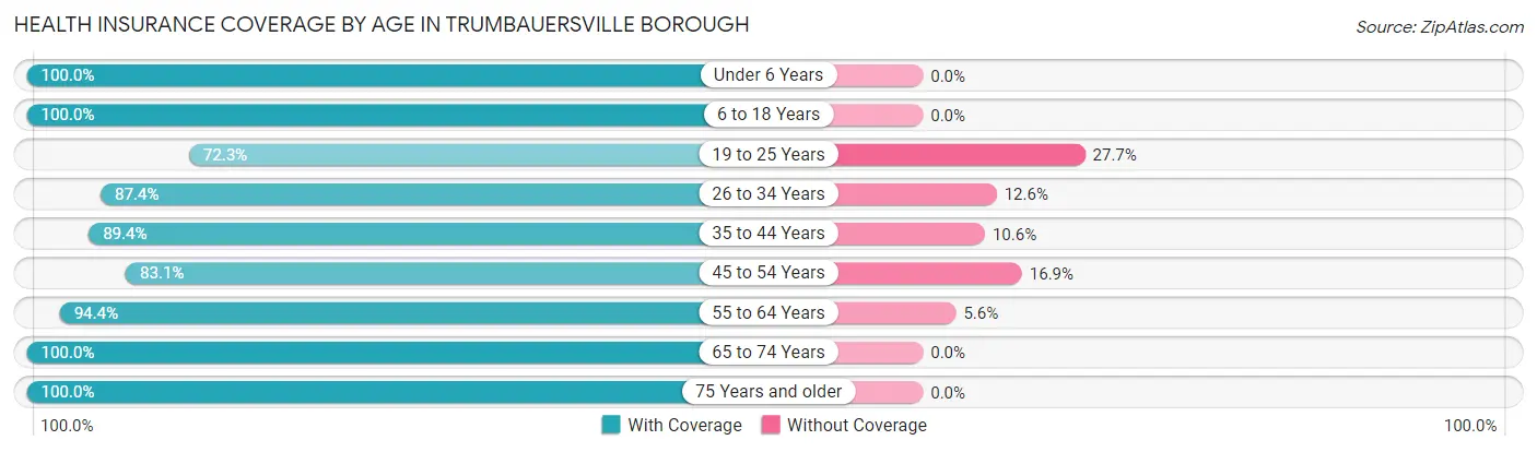 Health Insurance Coverage by Age in Trumbauersville borough
