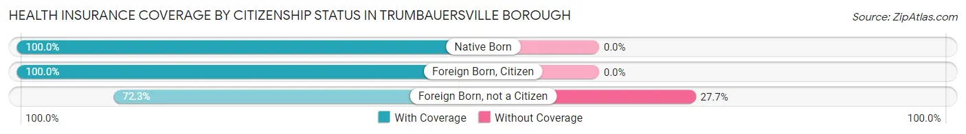 Health Insurance Coverage by Citizenship Status in Trumbauersville borough