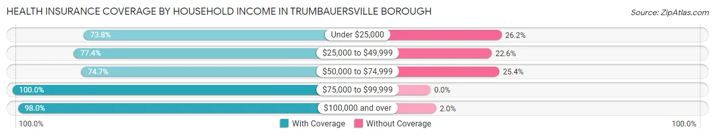 Health Insurance Coverage by Household Income in Trumbauersville borough