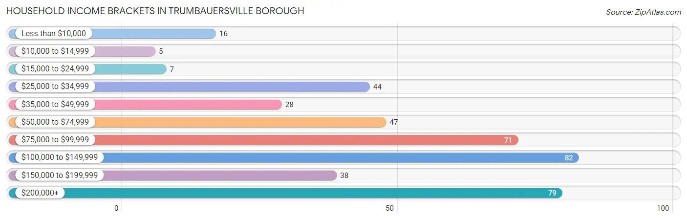 Household Income Brackets in Trumbauersville borough