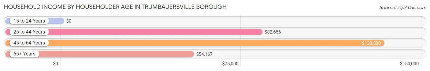 Household Income by Householder Age in Trumbauersville borough