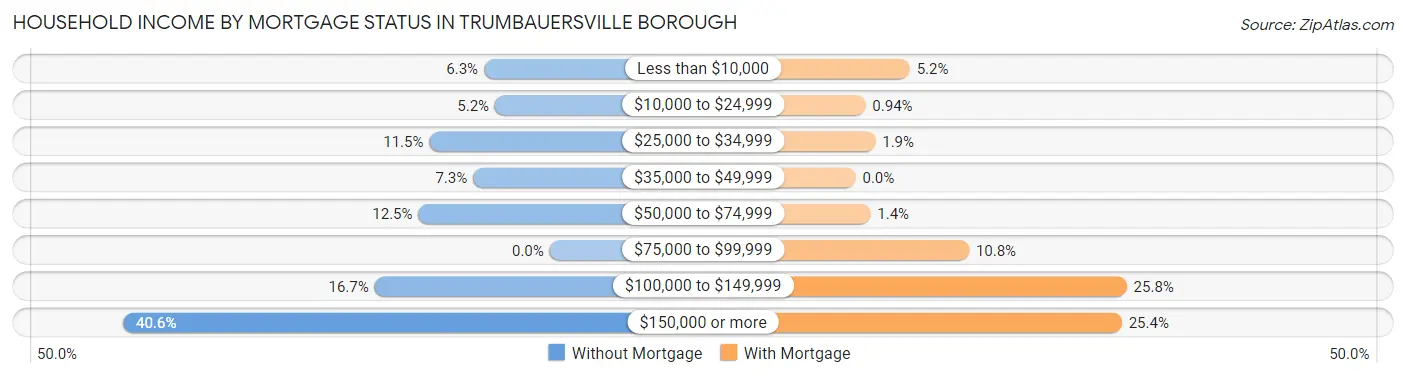 Household Income by Mortgage Status in Trumbauersville borough