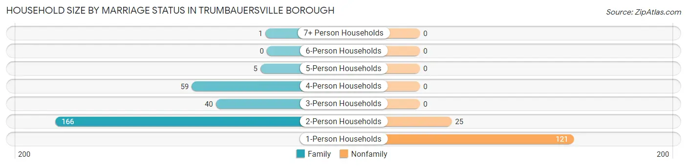 Household Size by Marriage Status in Trumbauersville borough