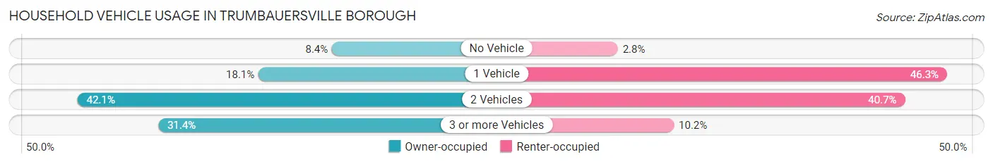Household Vehicle Usage in Trumbauersville borough