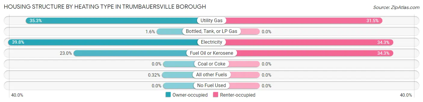 Housing Structure by Heating Type in Trumbauersville borough
