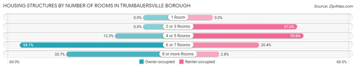 Housing Structures by Number of Rooms in Trumbauersville borough