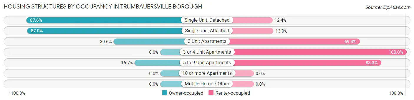 Housing Structures by Occupancy in Trumbauersville borough