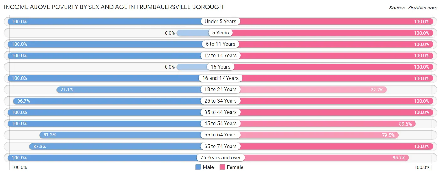 Income Above Poverty by Sex and Age in Trumbauersville borough