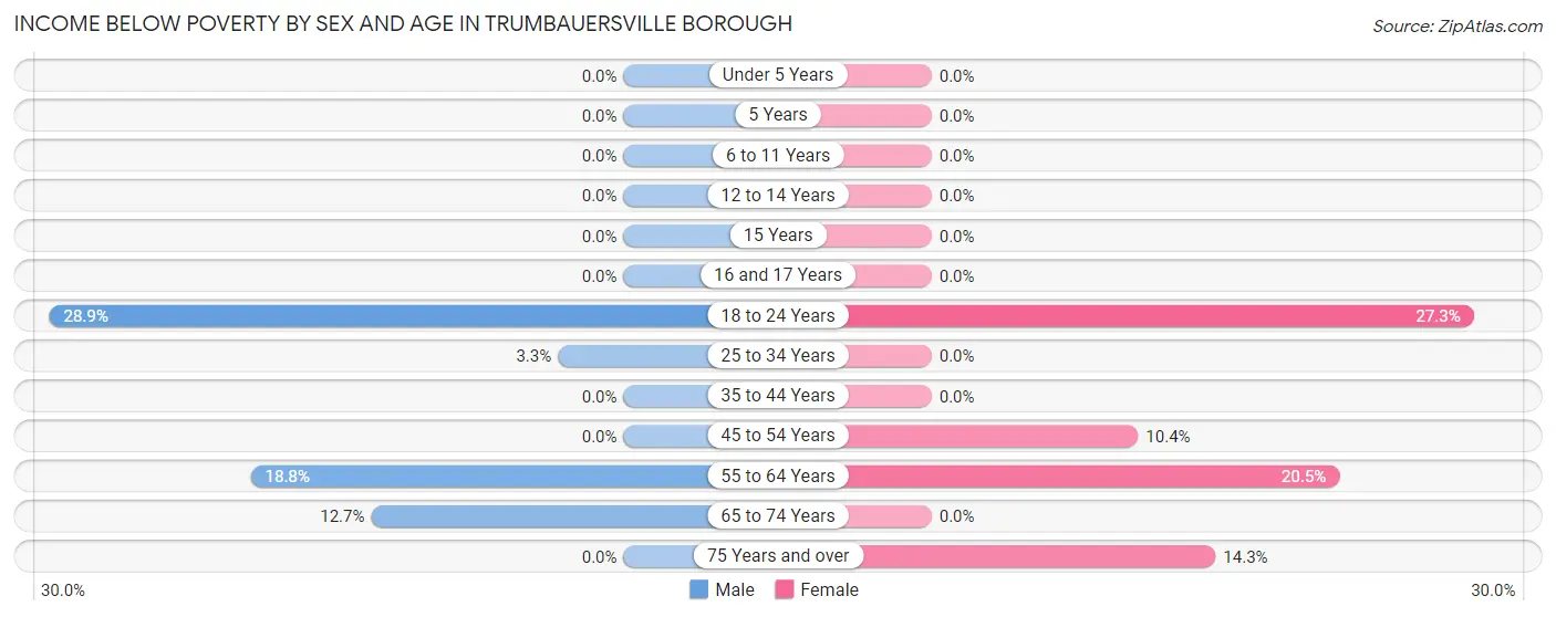 Income Below Poverty by Sex and Age in Trumbauersville borough