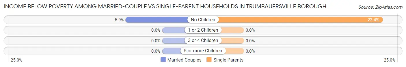 Income Below Poverty Among Married-Couple vs Single-Parent Households in Trumbauersville borough