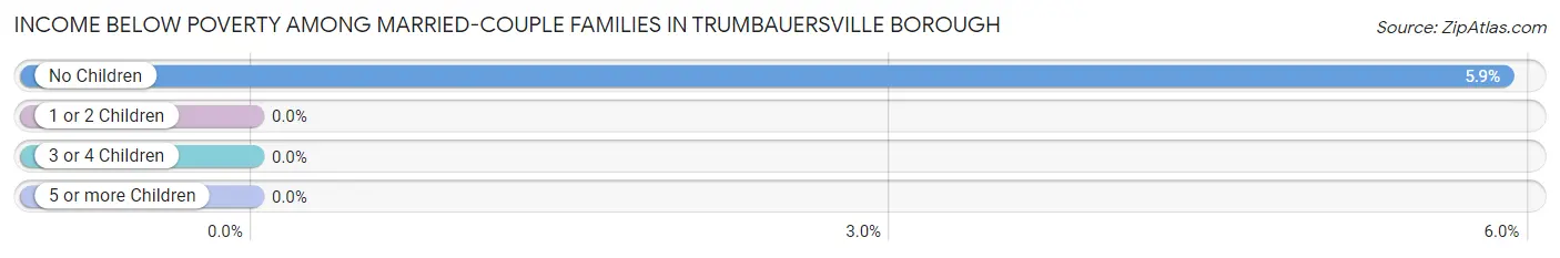 Income Below Poverty Among Married-Couple Families in Trumbauersville borough