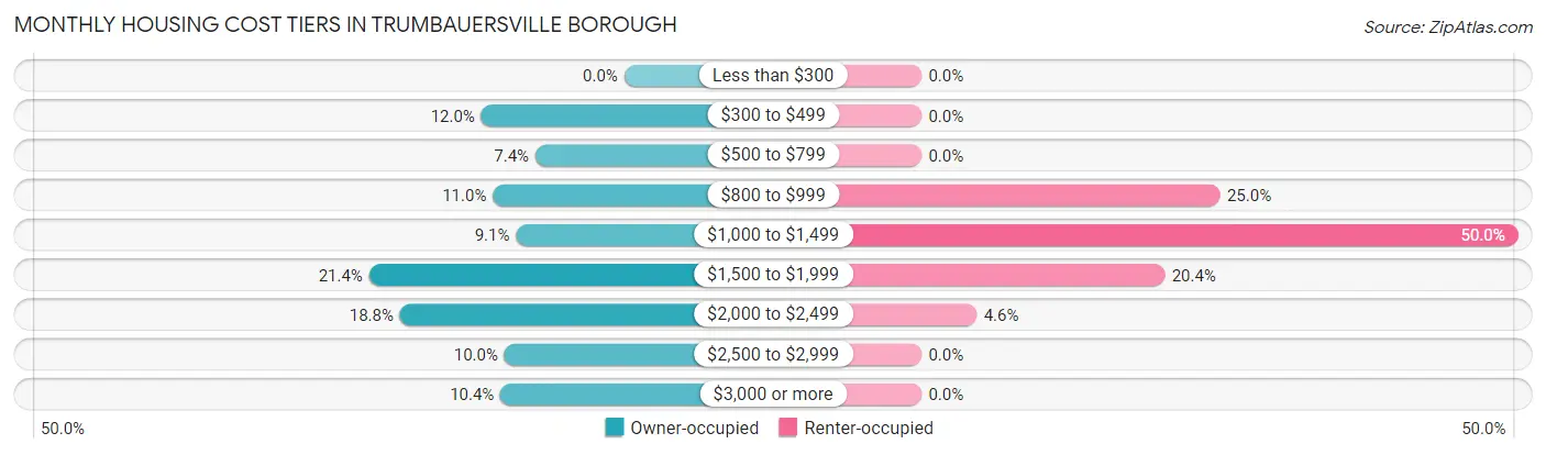 Monthly Housing Cost Tiers in Trumbauersville borough