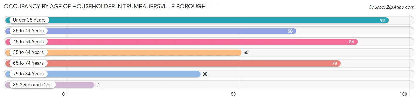 Occupancy by Age of Householder in Trumbauersville borough