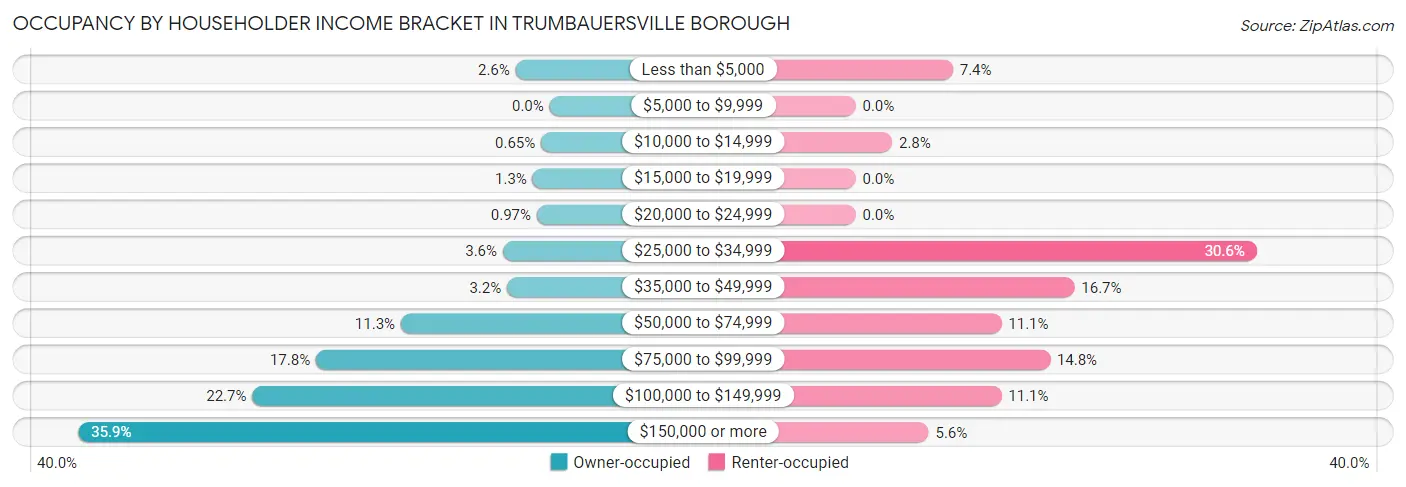 Occupancy by Householder Income Bracket in Trumbauersville borough
