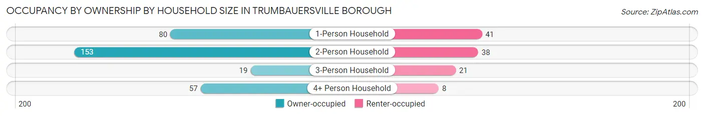 Occupancy by Ownership by Household Size in Trumbauersville borough