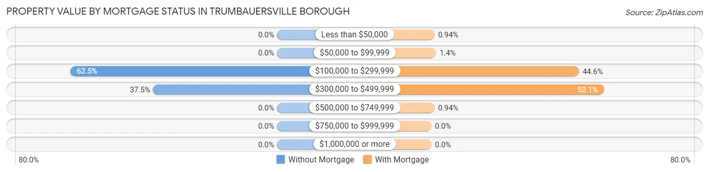 Property Value by Mortgage Status in Trumbauersville borough