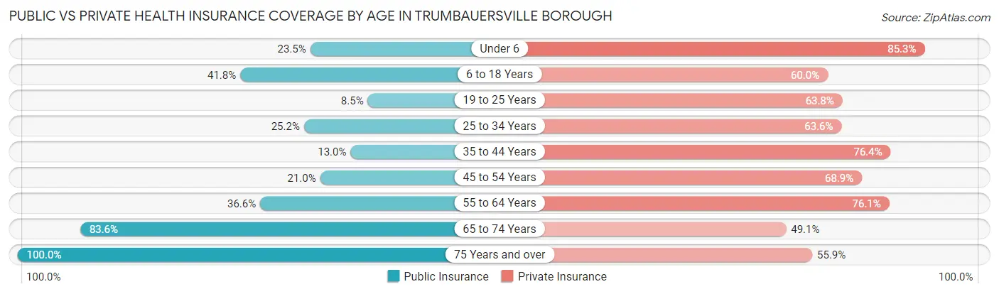 Public vs Private Health Insurance Coverage by Age in Trumbauersville borough