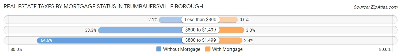 Real Estate Taxes by Mortgage Status in Trumbauersville borough