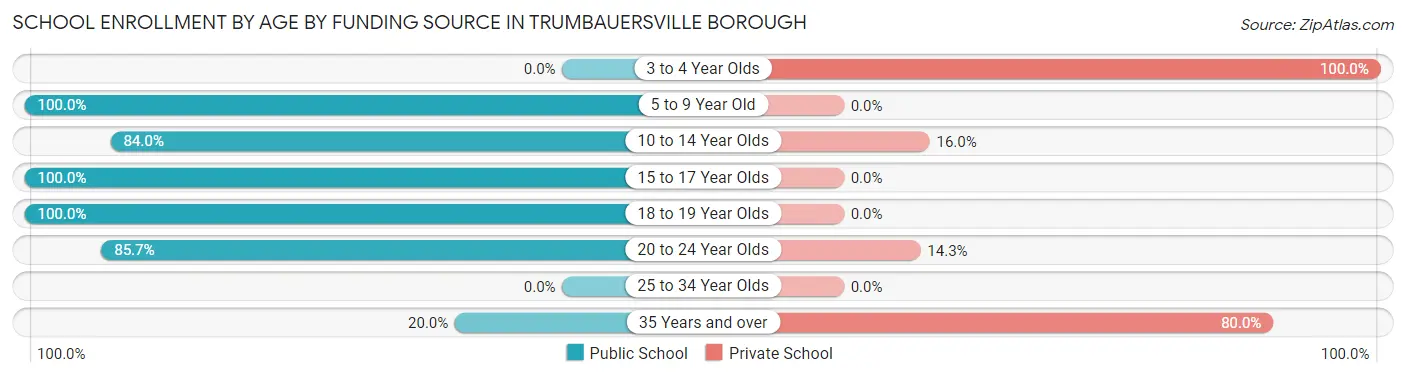 School Enrollment by Age by Funding Source in Trumbauersville borough