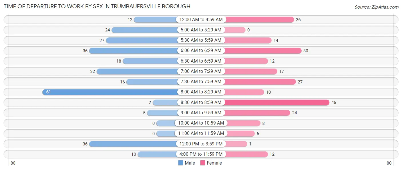 Time of Departure to Work by Sex in Trumbauersville borough
