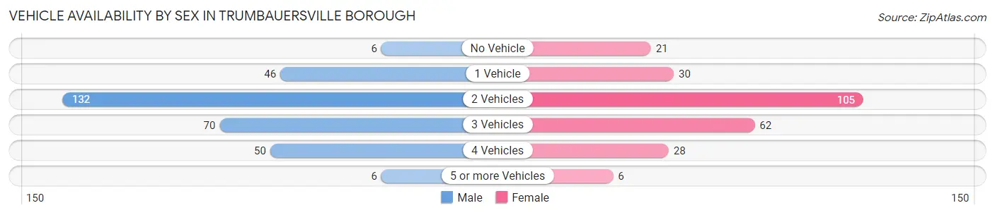 Vehicle Availability by Sex in Trumbauersville borough